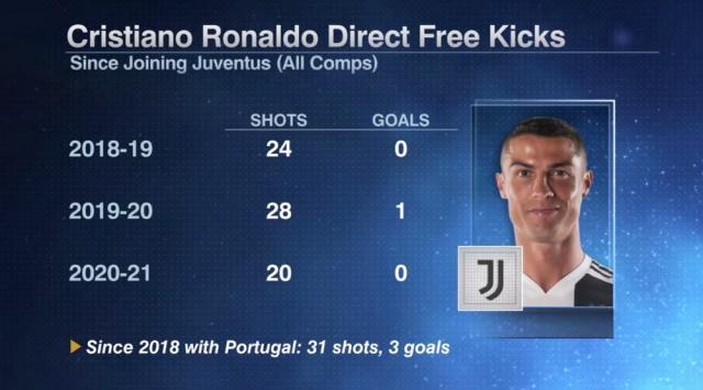 世界杯手机高清观看软件下载-命中率只有1.51% C罗任意球浪射引葡媒质疑